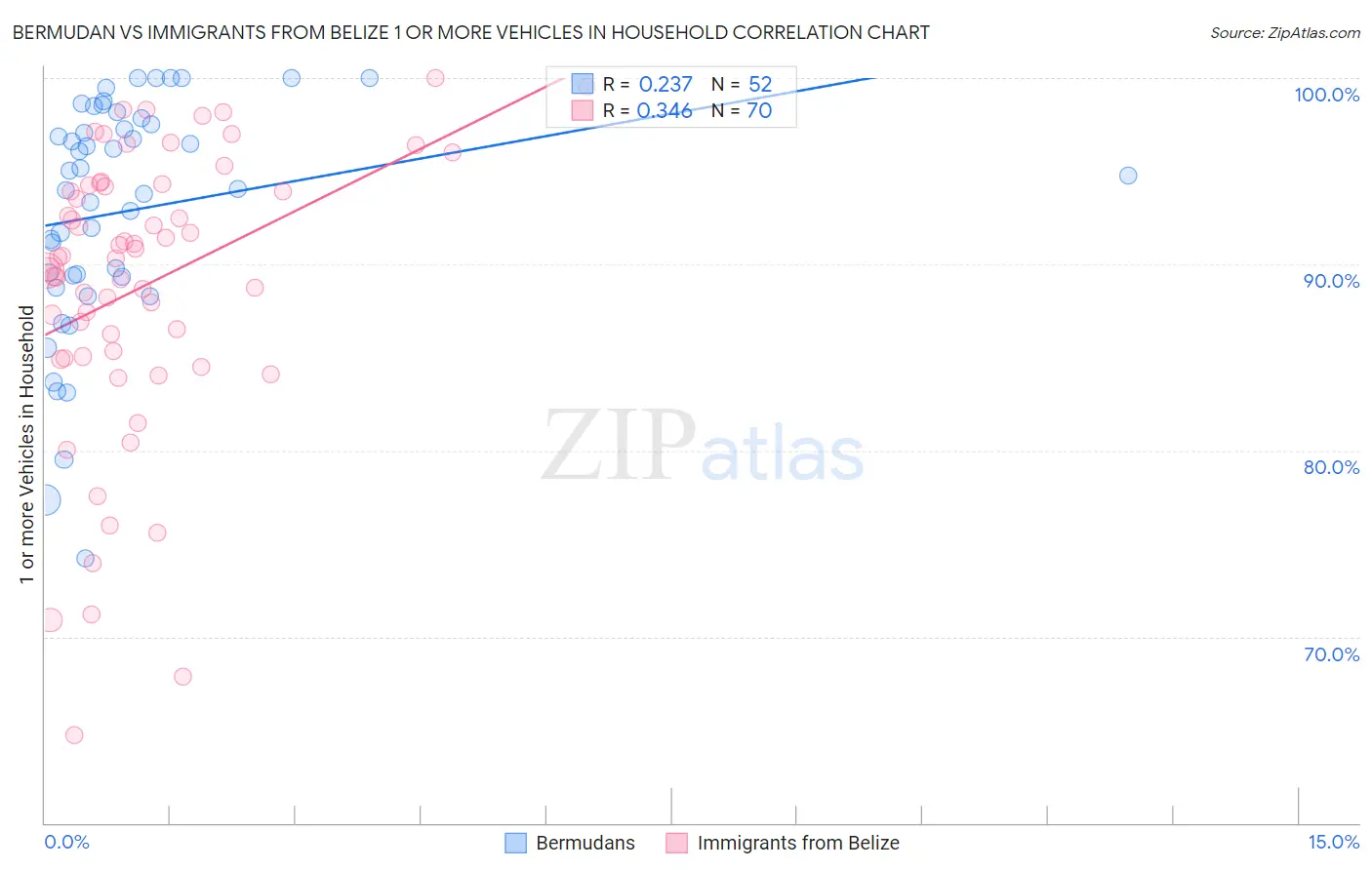 Bermudan vs Immigrants from Belize 1 or more Vehicles in Household