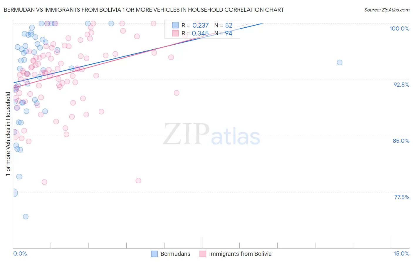 Bermudan vs Immigrants from Bolivia 1 or more Vehicles in Household