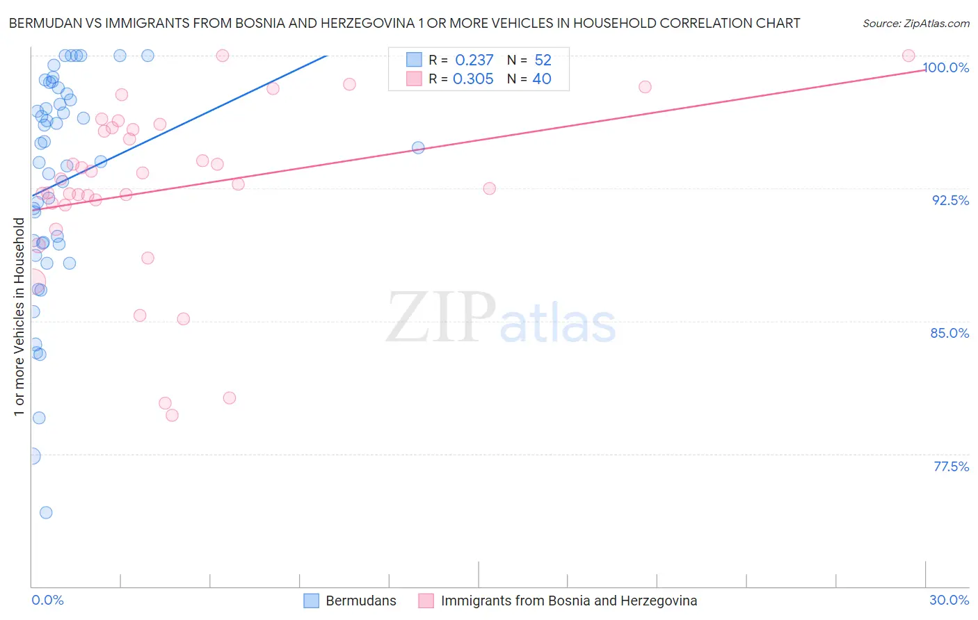 Bermudan vs Immigrants from Bosnia and Herzegovina 1 or more Vehicles in Household