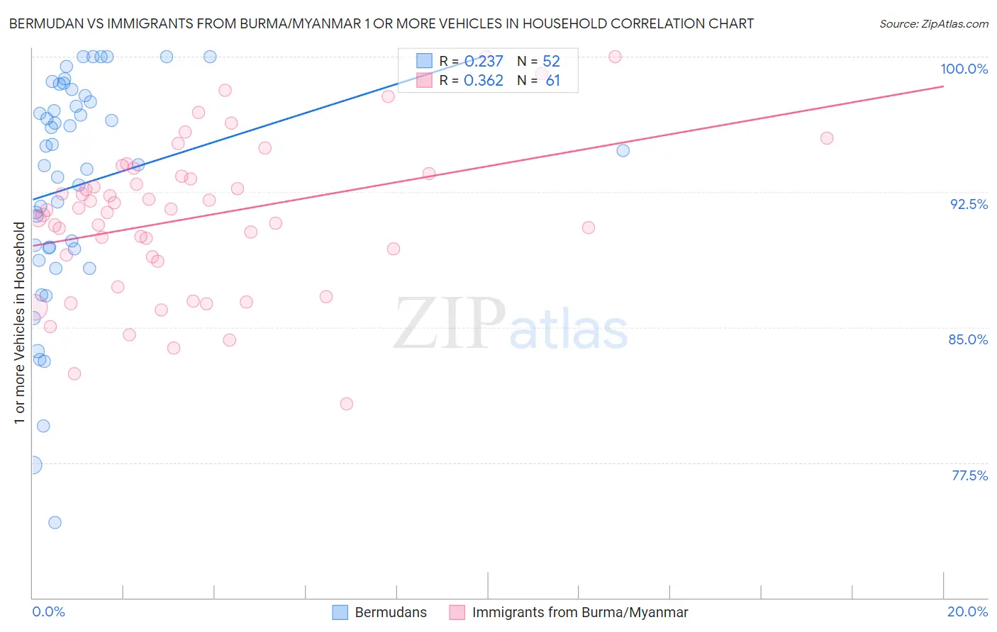 Bermudan vs Immigrants from Burma/Myanmar 1 or more Vehicles in Household