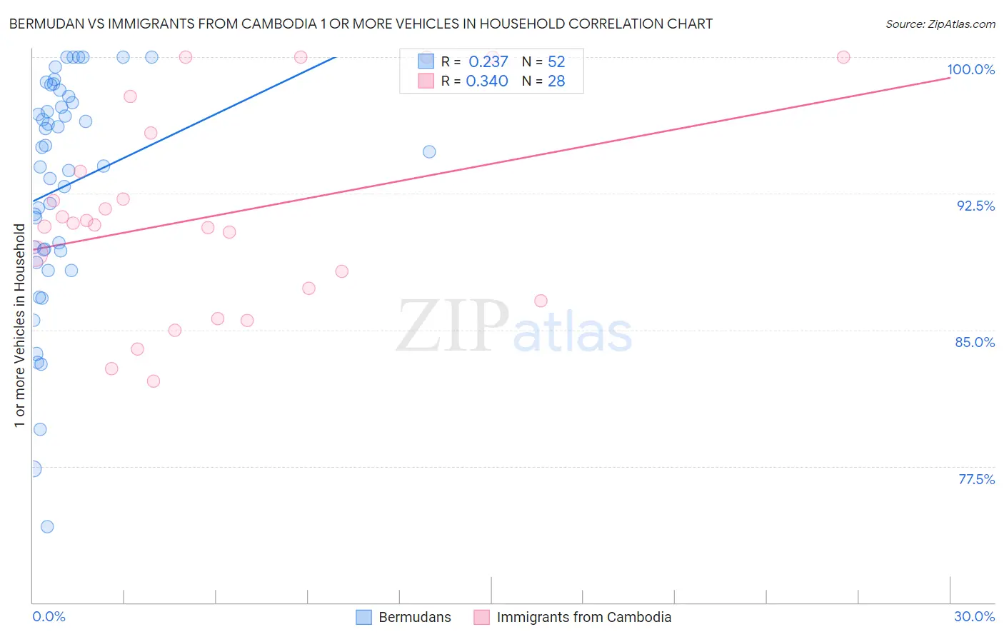 Bermudan vs Immigrants from Cambodia 1 or more Vehicles in Household