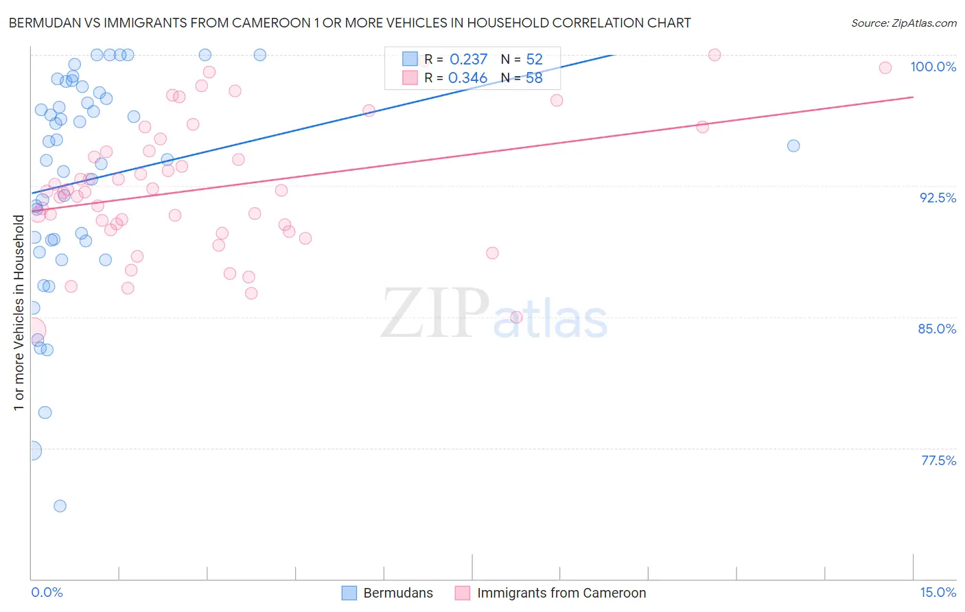 Bermudan vs Immigrants from Cameroon 1 or more Vehicles in Household