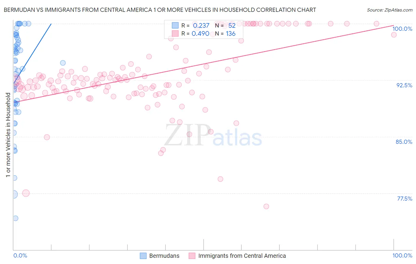 Bermudan vs Immigrants from Central America 1 or more Vehicles in Household