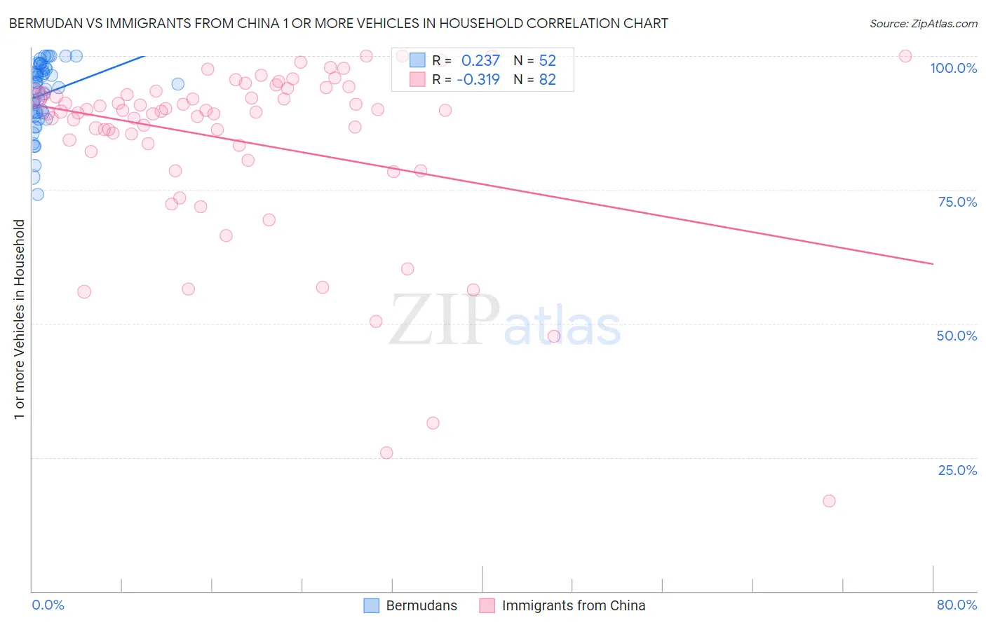 Bermudan vs Immigrants from China 1 or more Vehicles in Household