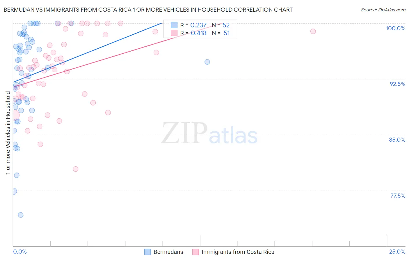 Bermudan vs Immigrants from Costa Rica 1 or more Vehicles in Household