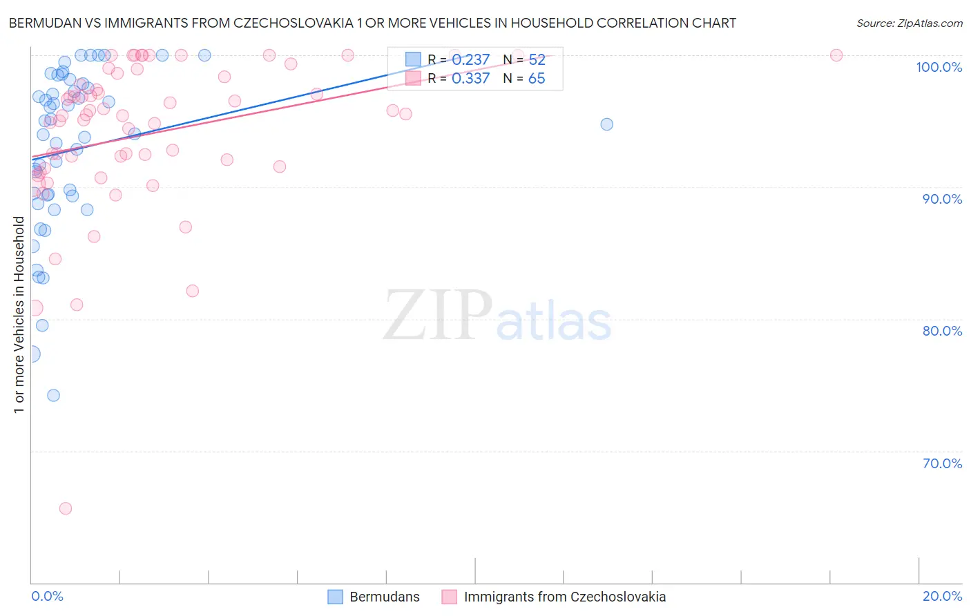 Bermudan vs Immigrants from Czechoslovakia 1 or more Vehicles in Household