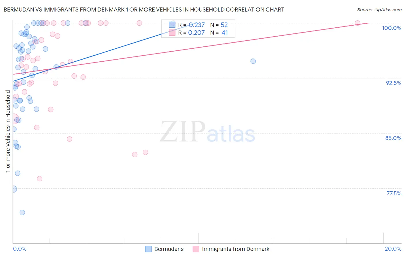 Bermudan vs Immigrants from Denmark 1 or more Vehicles in Household