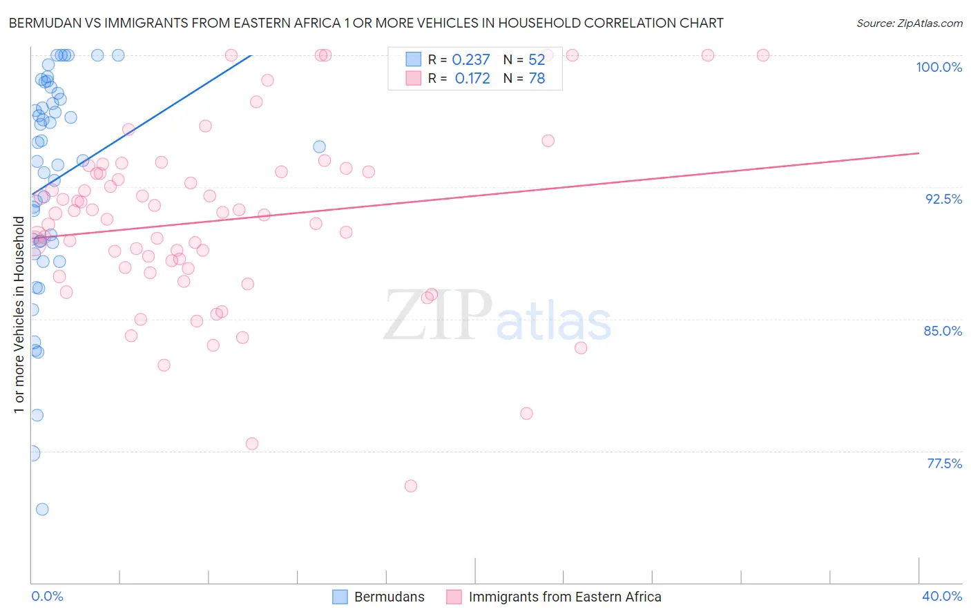 Bermudan vs Immigrants from Eastern Africa 1 or more Vehicles in Household