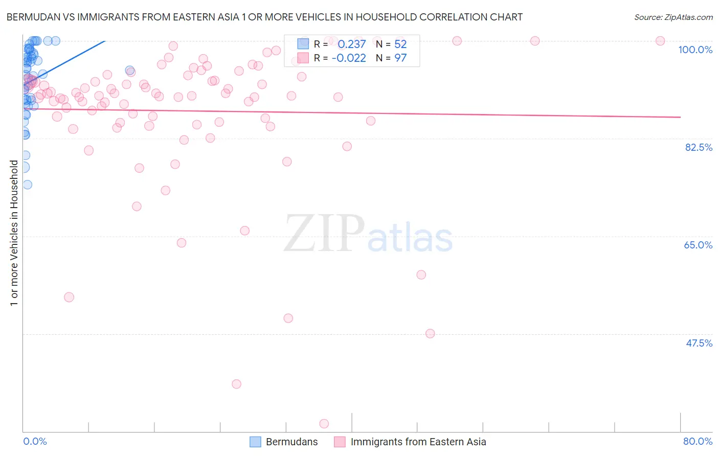 Bermudan vs Immigrants from Eastern Asia 1 or more Vehicles in Household