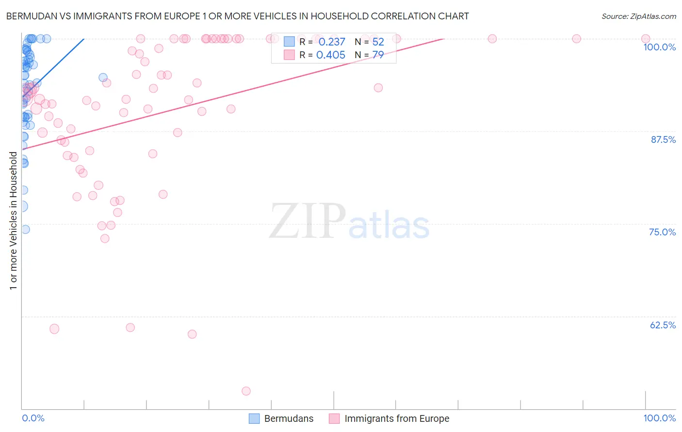 Bermudan vs Immigrants from Europe 1 or more Vehicles in Household