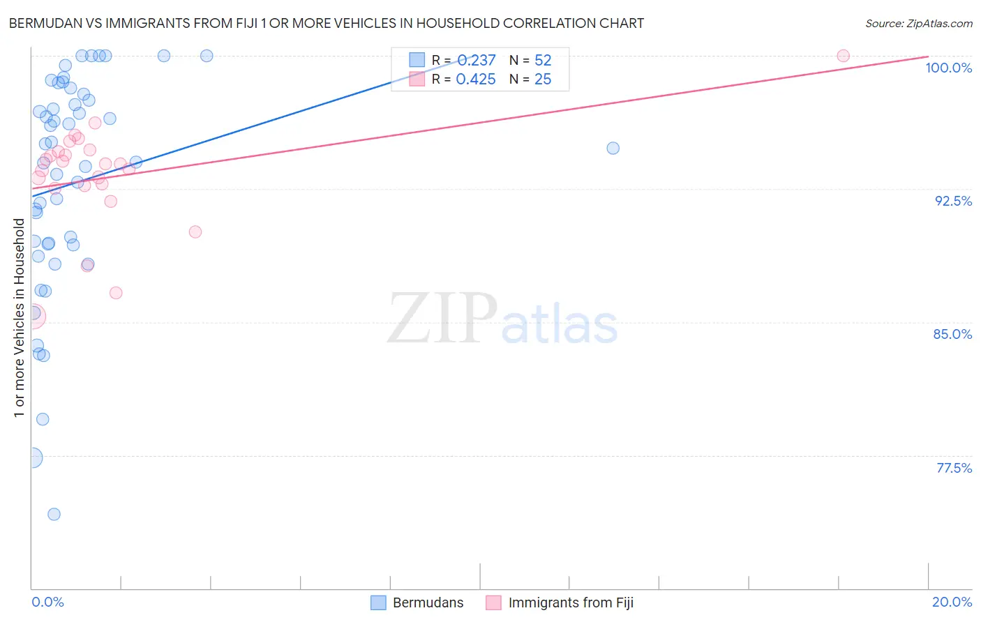 Bermudan vs Immigrants from Fiji 1 or more Vehicles in Household