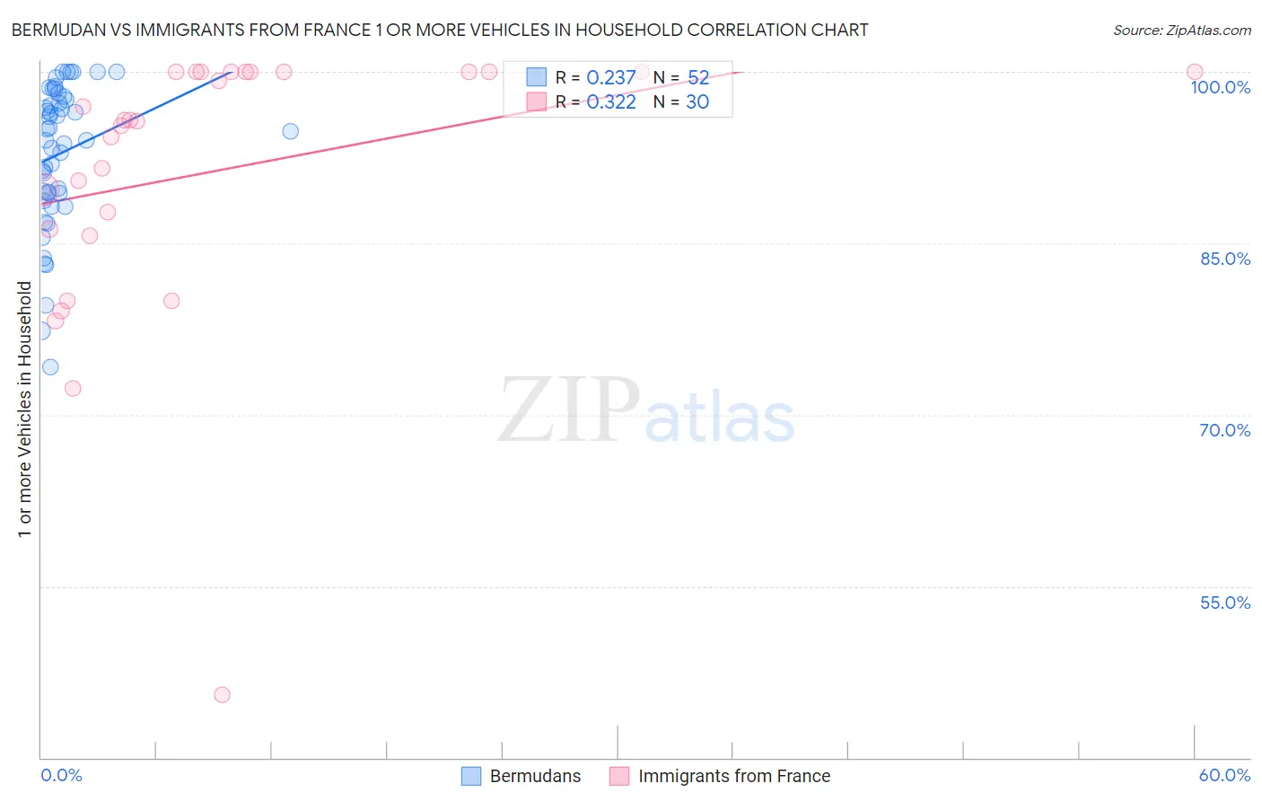 Bermudan vs Immigrants from France 1 or more Vehicles in Household