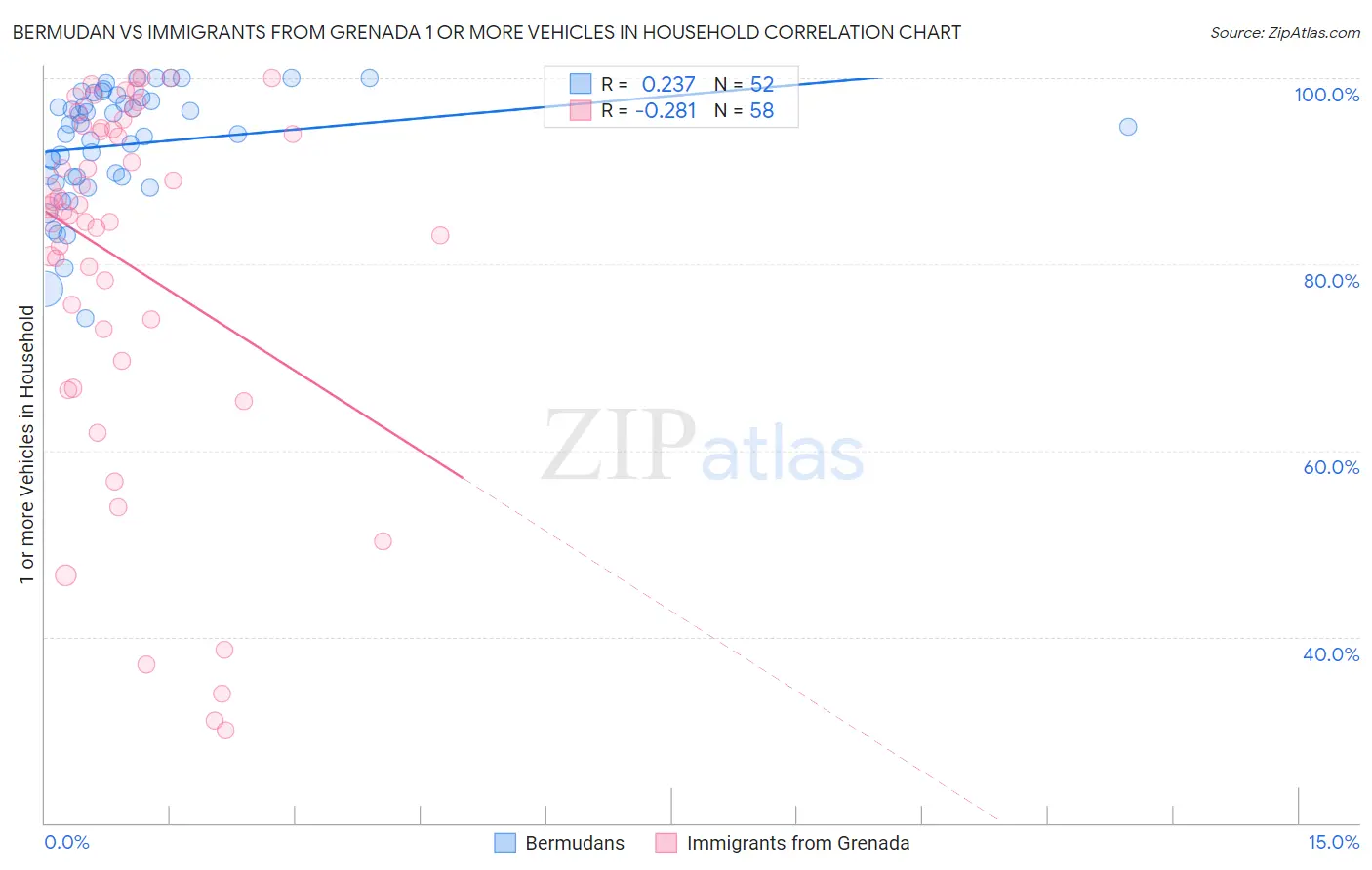 Bermudan vs Immigrants from Grenada 1 or more Vehicles in Household