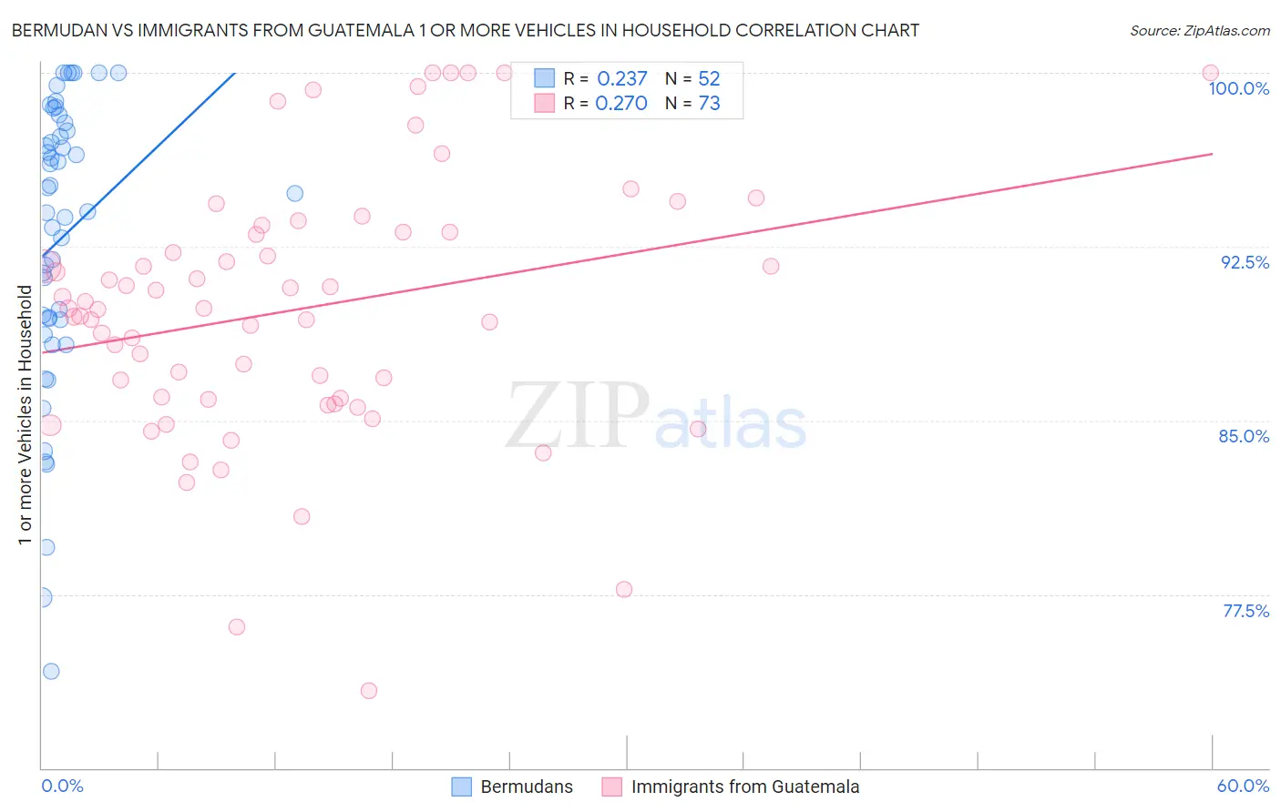 Bermudan vs Immigrants from Guatemala 1 or more Vehicles in Household