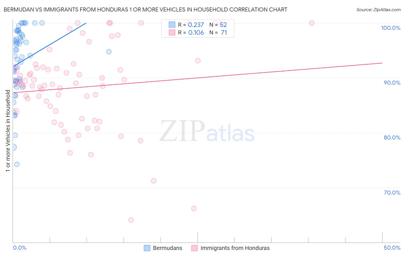 Bermudan vs Immigrants from Honduras 1 or more Vehicles in Household