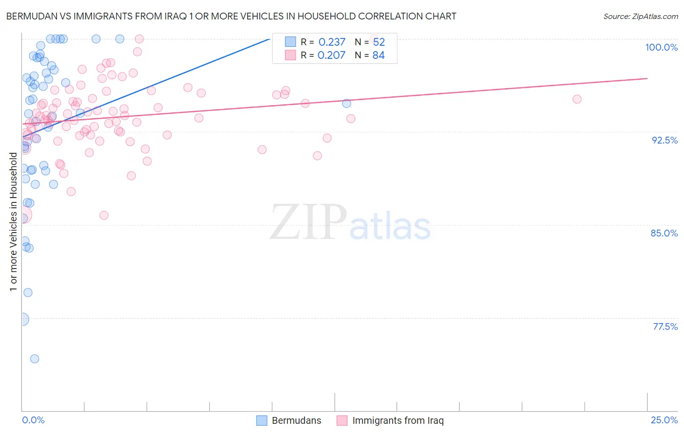 Bermudan vs Immigrants from Iraq 1 or more Vehicles in Household