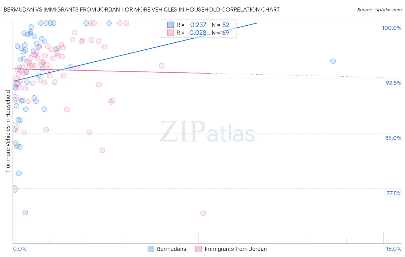Bermudan vs Immigrants from Jordan 1 or more Vehicles in Household