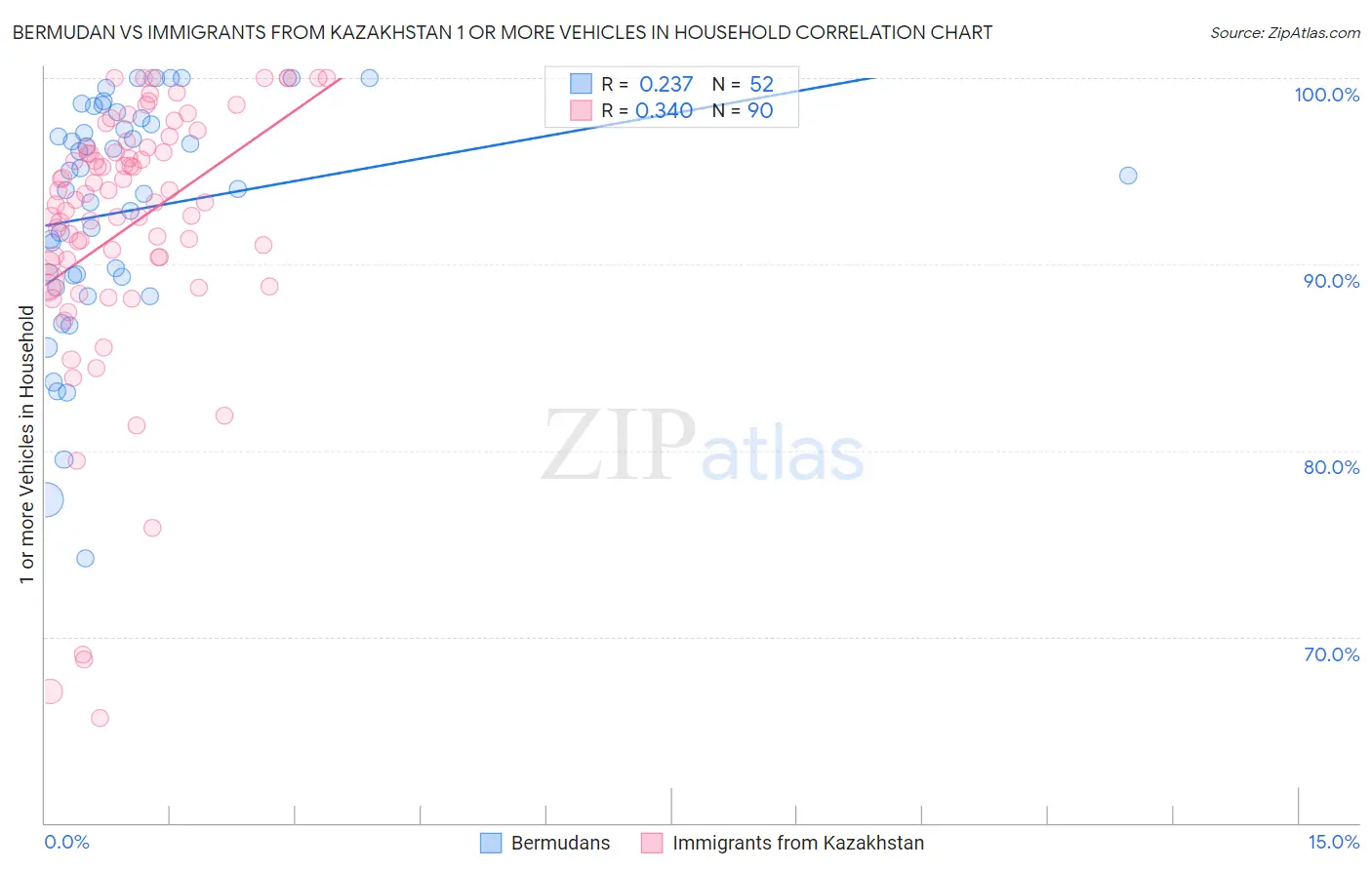 Bermudan vs Immigrants from Kazakhstan 1 or more Vehicles in Household