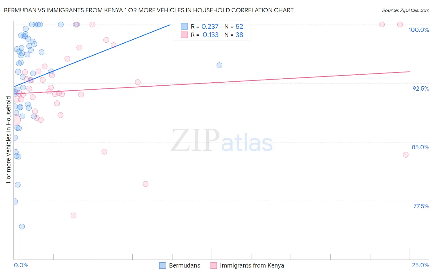 Bermudan vs Immigrants from Kenya 1 or more Vehicles in Household