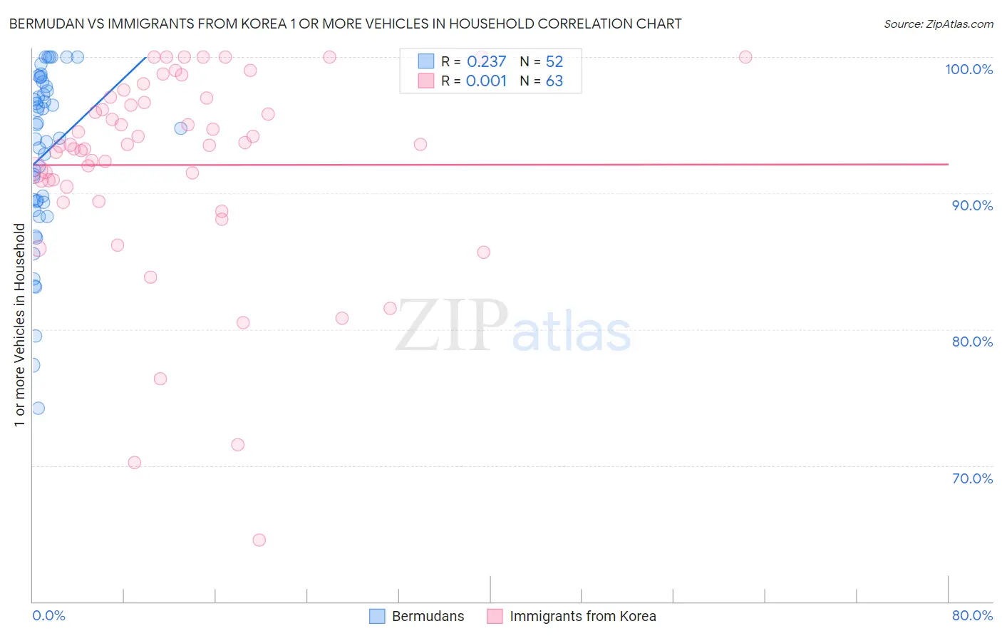 Bermudan vs Immigrants from Korea 1 or more Vehicles in Household