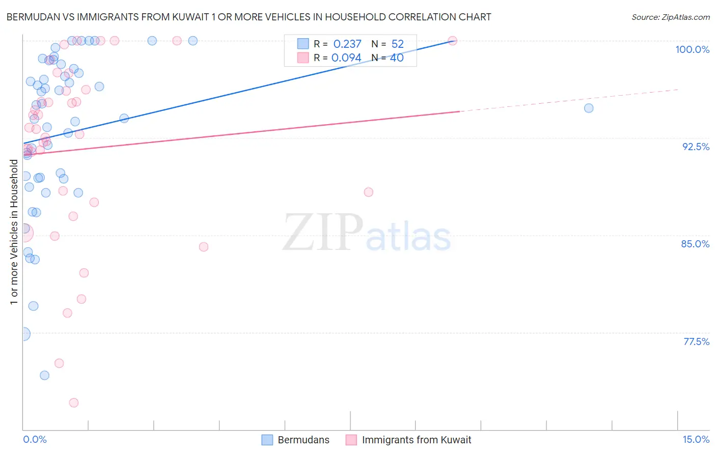 Bermudan vs Immigrants from Kuwait 1 or more Vehicles in Household