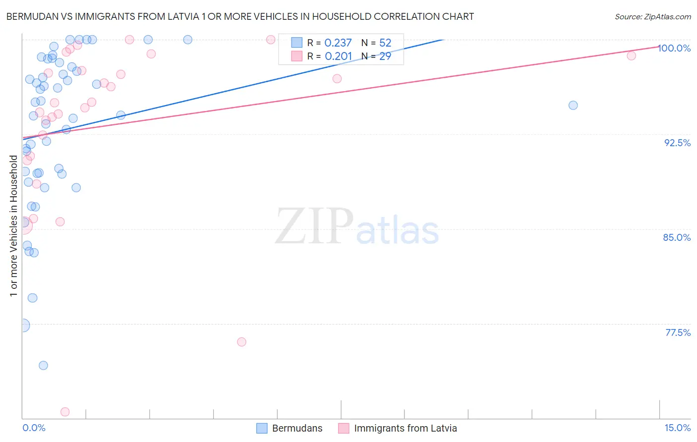 Bermudan vs Immigrants from Latvia 1 or more Vehicles in Household