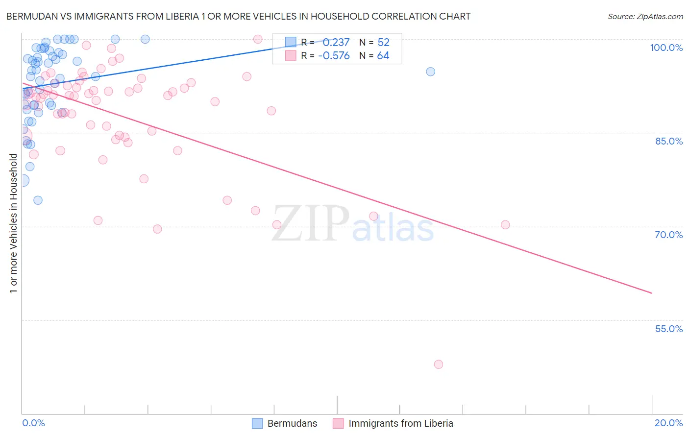 Bermudan vs Immigrants from Liberia 1 or more Vehicles in Household