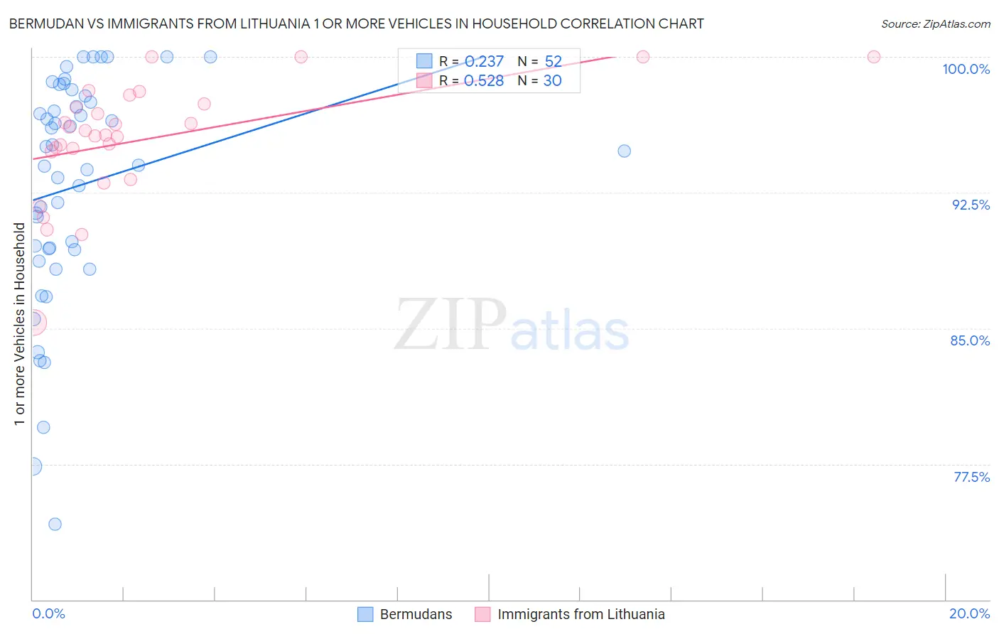 Bermudan vs Immigrants from Lithuania 1 or more Vehicles in Household