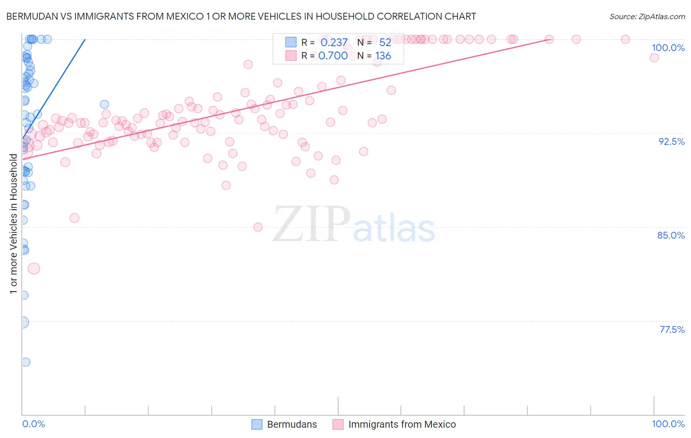 Bermudan vs Immigrants from Mexico 1 or more Vehicles in Household