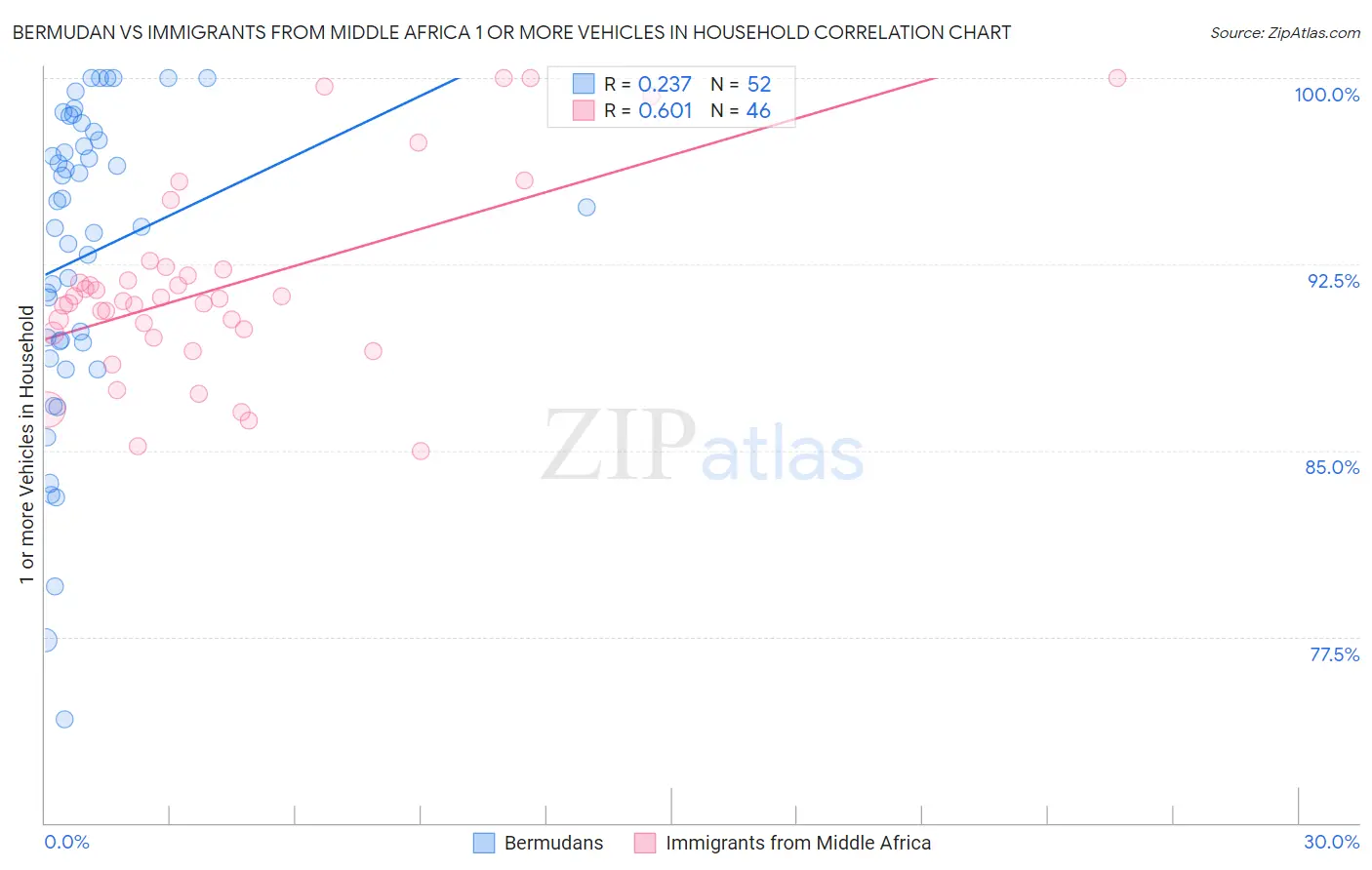 Bermudan vs Immigrants from Middle Africa 1 or more Vehicles in Household