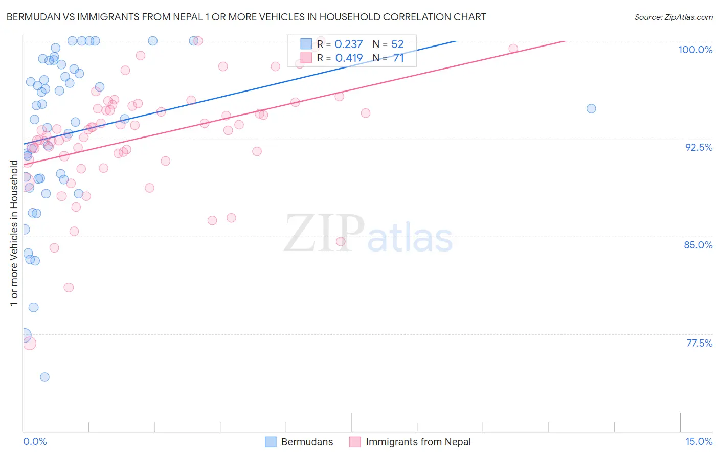 Bermudan vs Immigrants from Nepal 1 or more Vehicles in Household