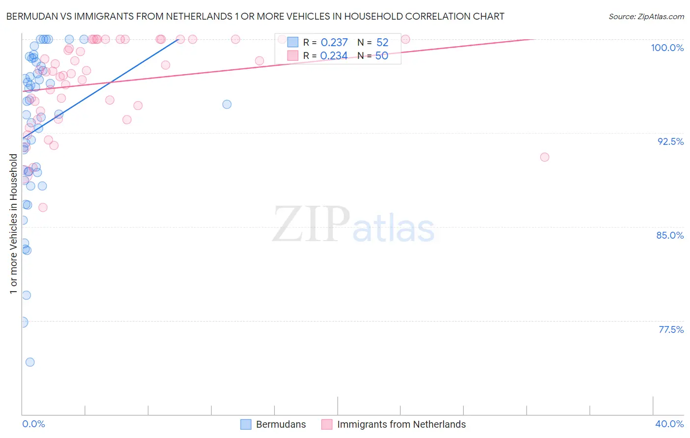 Bermudan vs Immigrants from Netherlands 1 or more Vehicles in Household