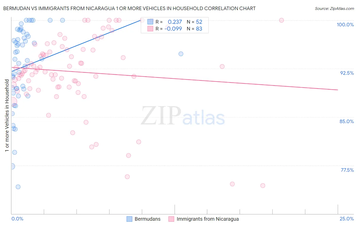 Bermudan vs Immigrants from Nicaragua 1 or more Vehicles in Household