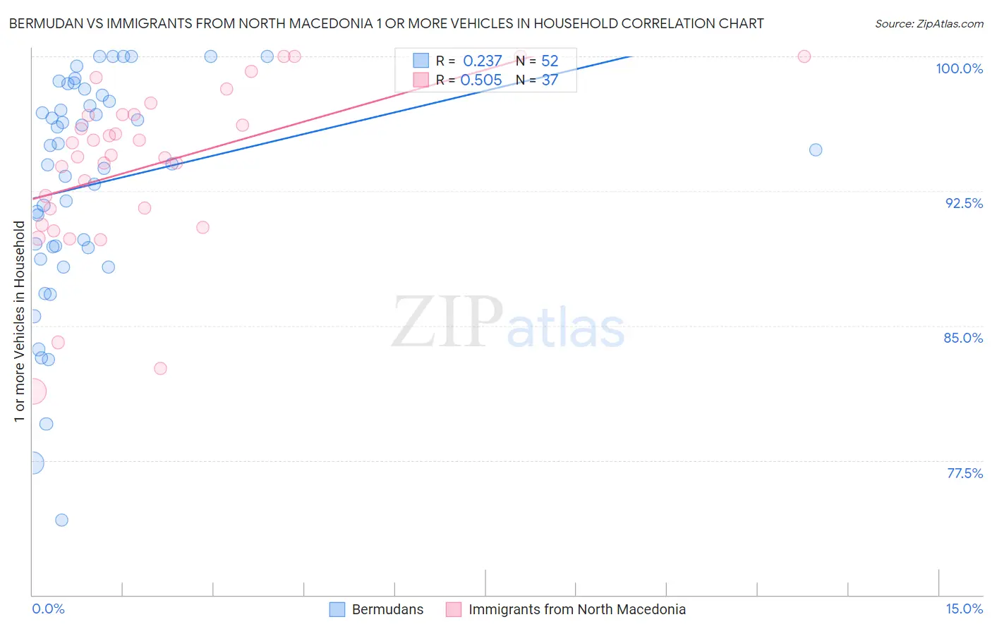 Bermudan vs Immigrants from North Macedonia 1 or more Vehicles in Household