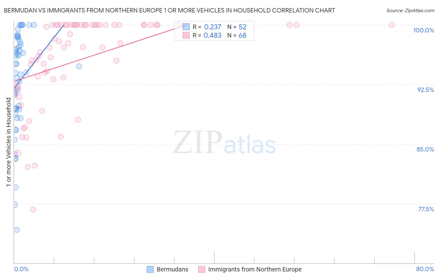 Bermudan vs Immigrants from Northern Europe 1 or more Vehicles in Household