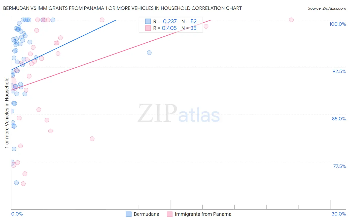 Bermudan vs Immigrants from Panama 1 or more Vehicles in Household