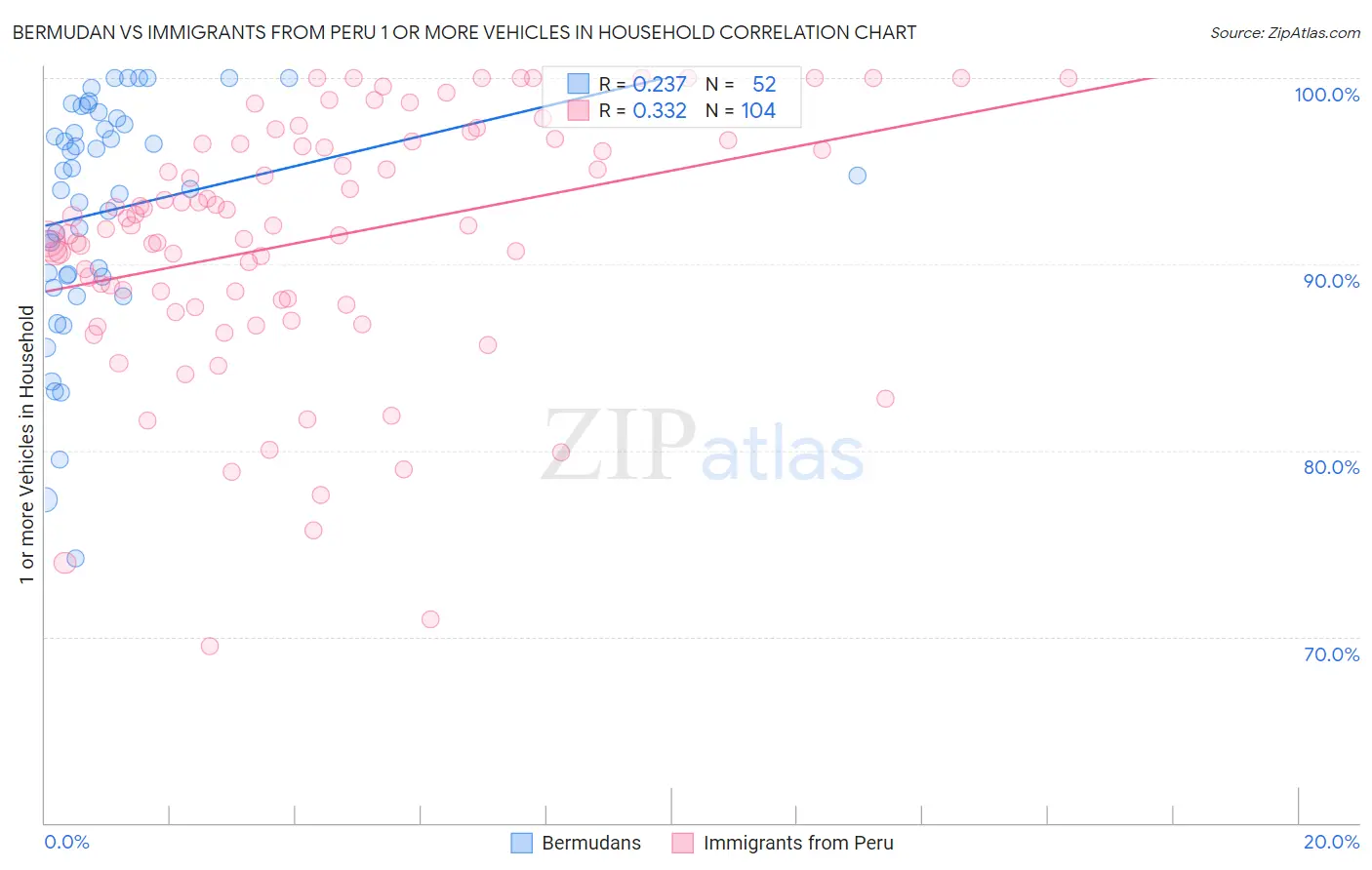 Bermudan vs Immigrants from Peru 1 or more Vehicles in Household