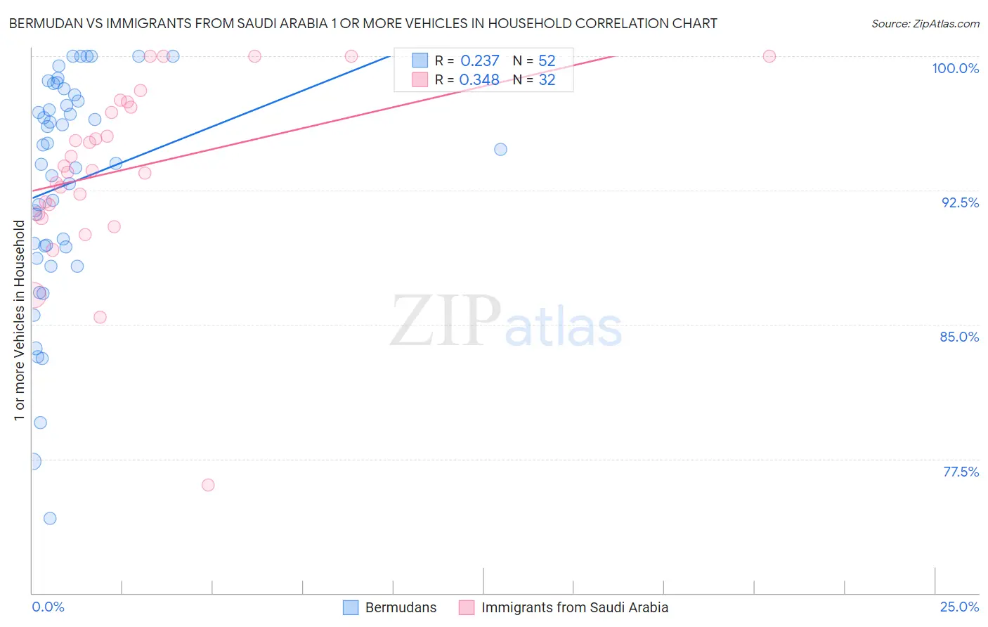 Bermudan vs Immigrants from Saudi Arabia 1 or more Vehicles in Household