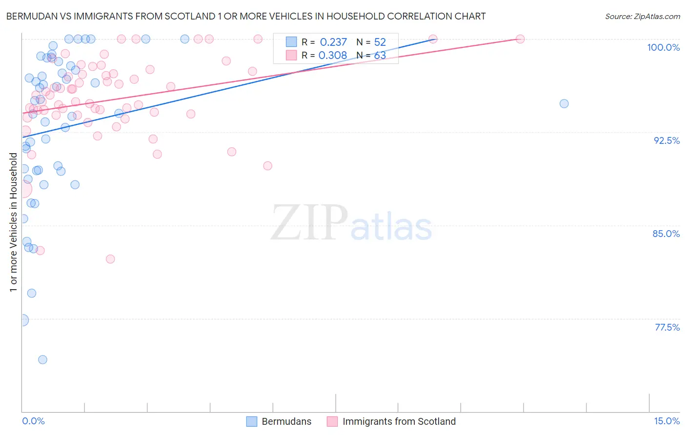 Bermudan vs Immigrants from Scotland 1 or more Vehicles in Household