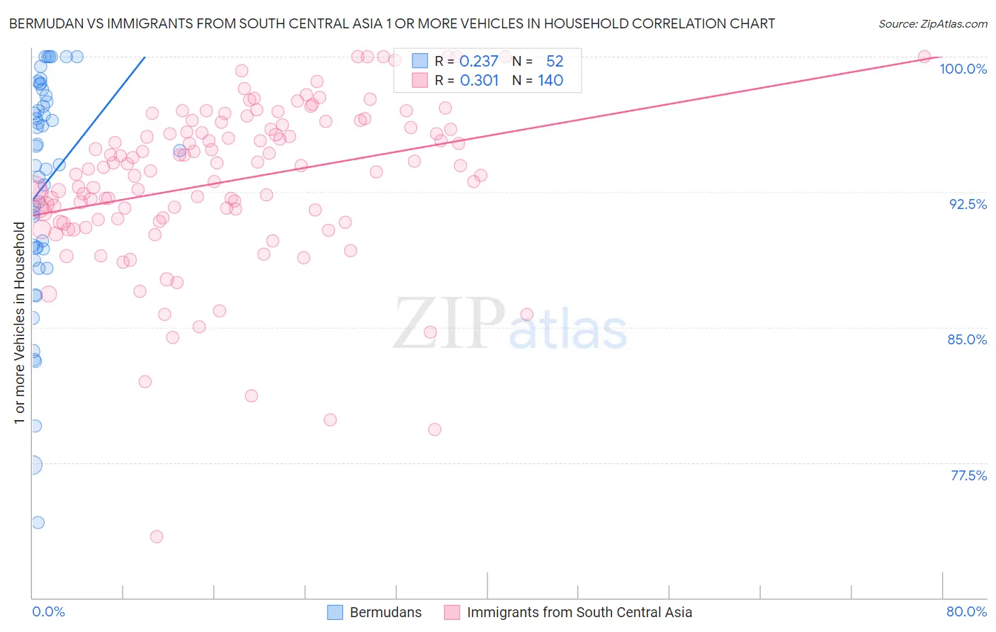 Bermudan vs Immigrants from South Central Asia 1 or more Vehicles in Household