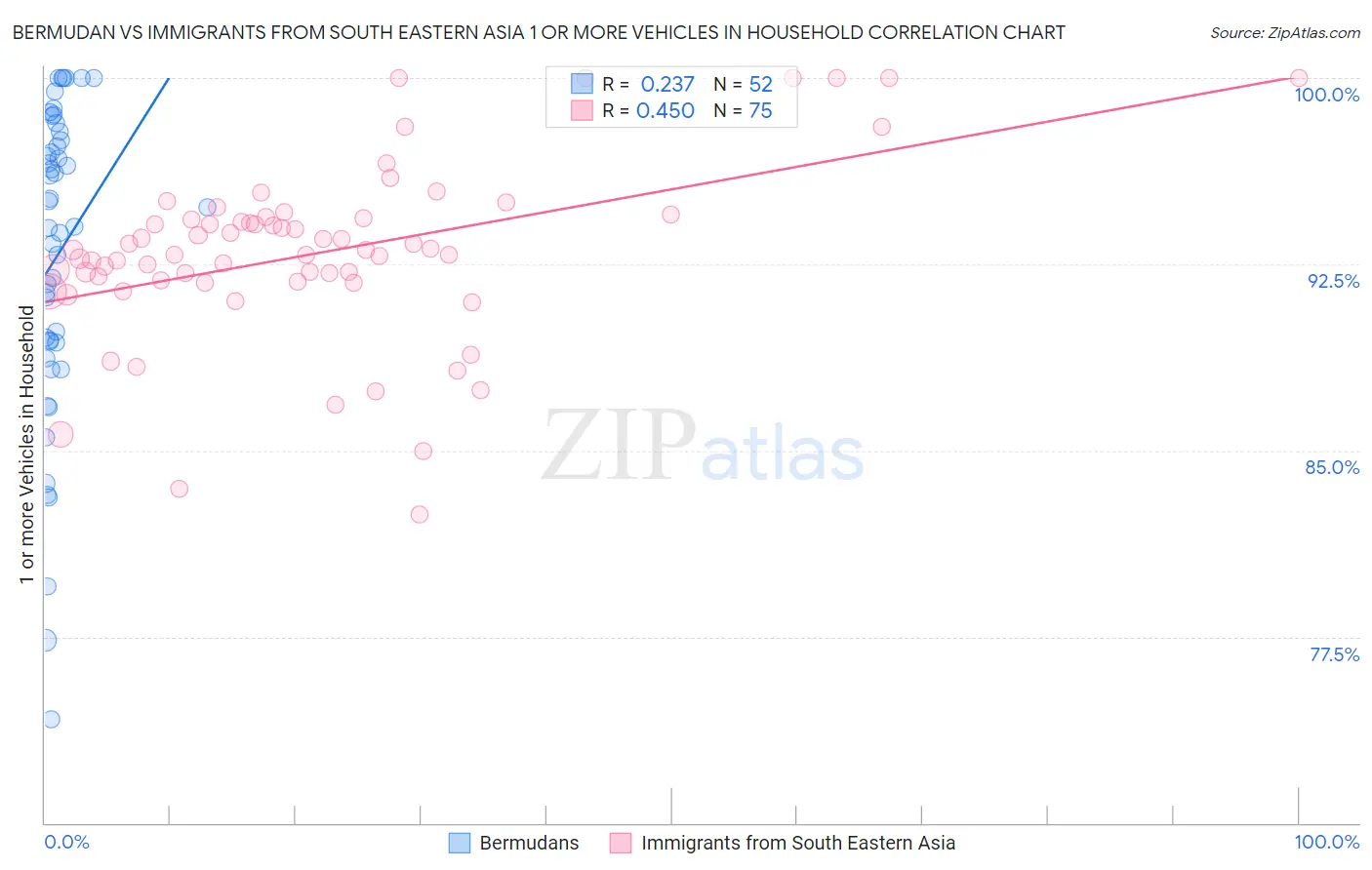 Bermudan vs Immigrants from South Eastern Asia 1 or more Vehicles in Household