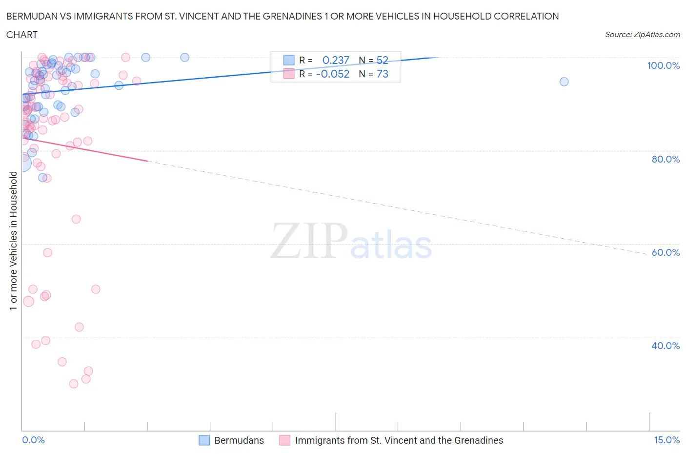 Bermudan vs Immigrants from St. Vincent and the Grenadines 1 or more Vehicles in Household