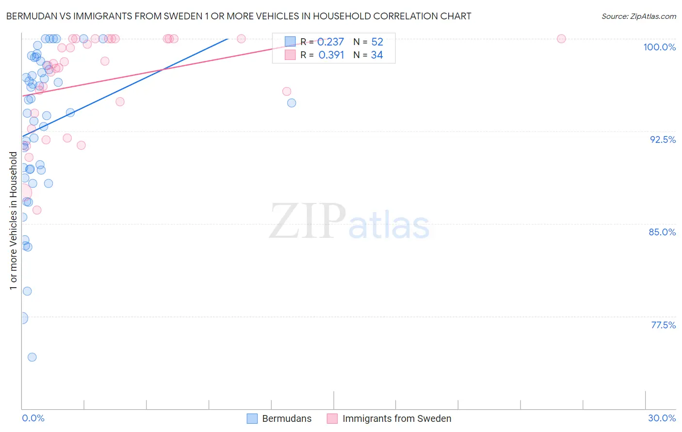 Bermudan vs Immigrants from Sweden 1 or more Vehicles in Household
