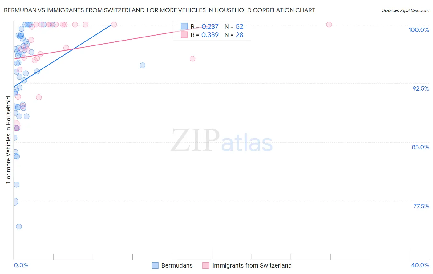 Bermudan vs Immigrants from Switzerland 1 or more Vehicles in Household