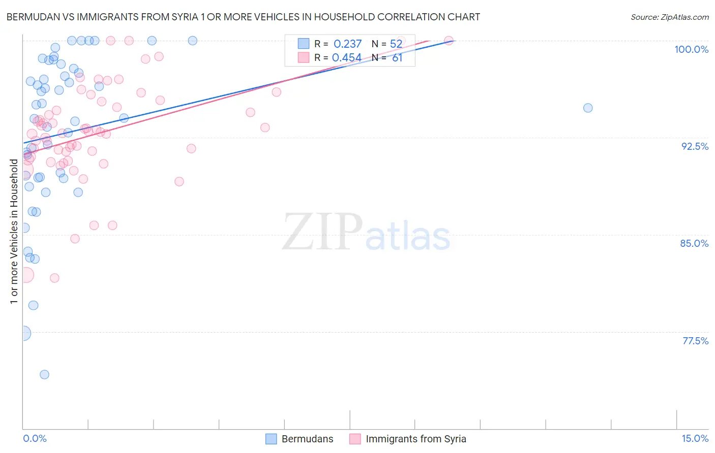 Bermudan vs Immigrants from Syria 1 or more Vehicles in Household