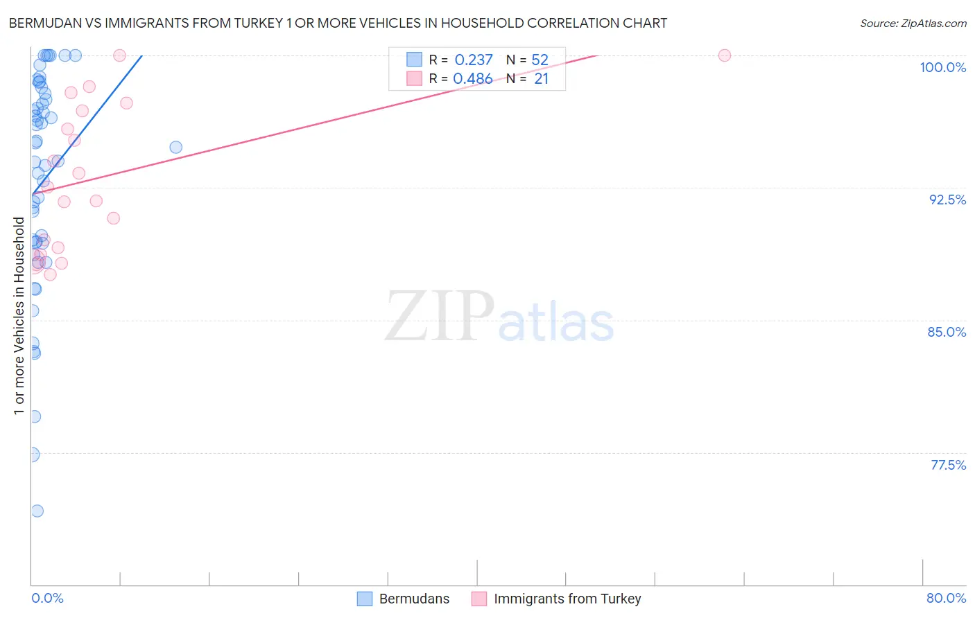 Bermudan vs Immigrants from Turkey 1 or more Vehicles in Household