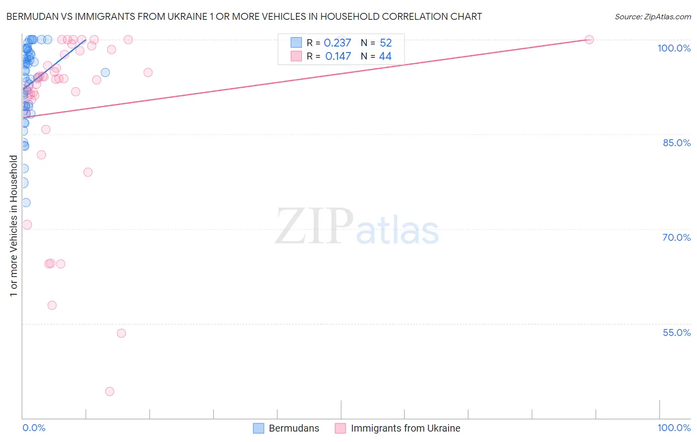 Bermudan vs Immigrants from Ukraine 1 or more Vehicles in Household