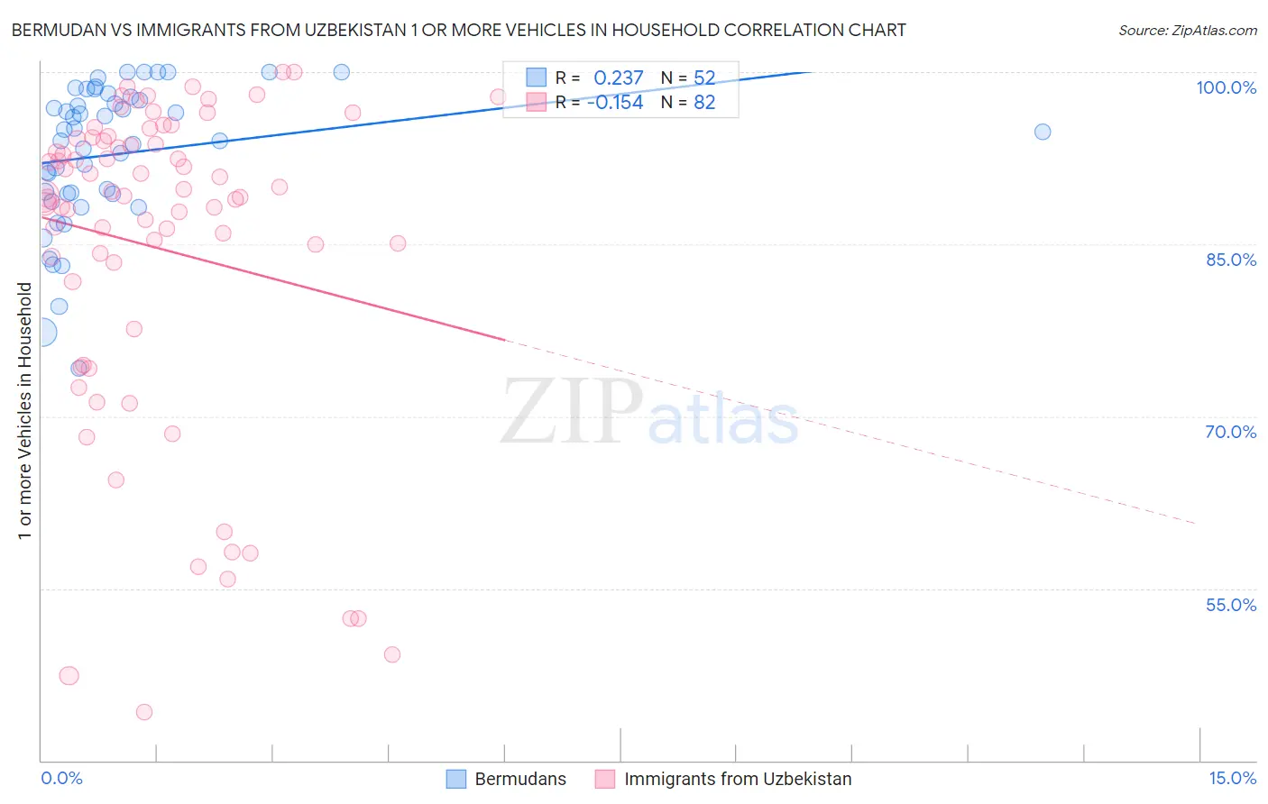 Bermudan vs Immigrants from Uzbekistan 1 or more Vehicles in Household