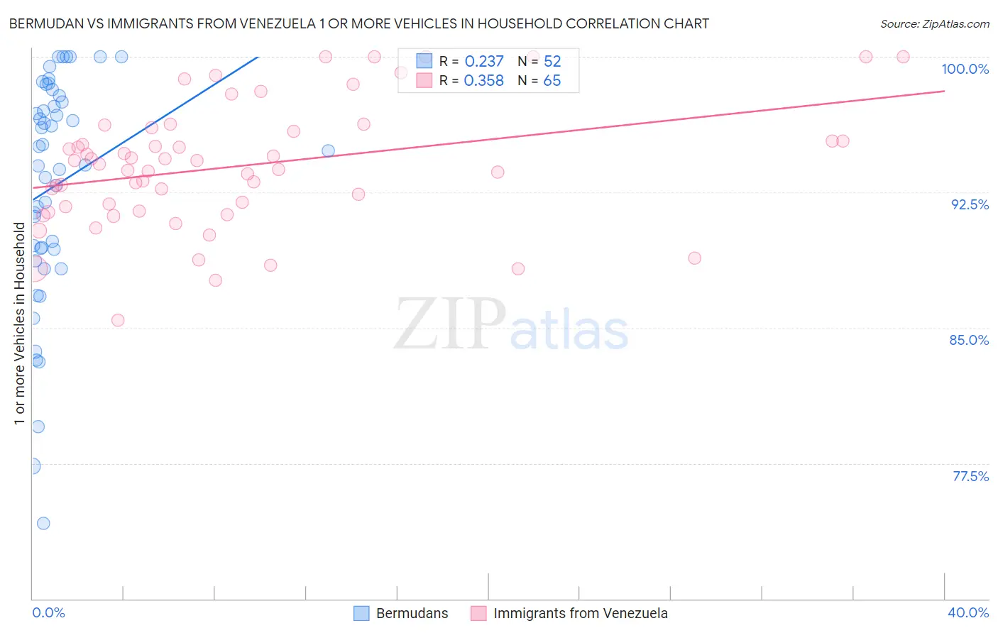 Bermudan vs Immigrants from Venezuela 1 or more Vehicles in Household