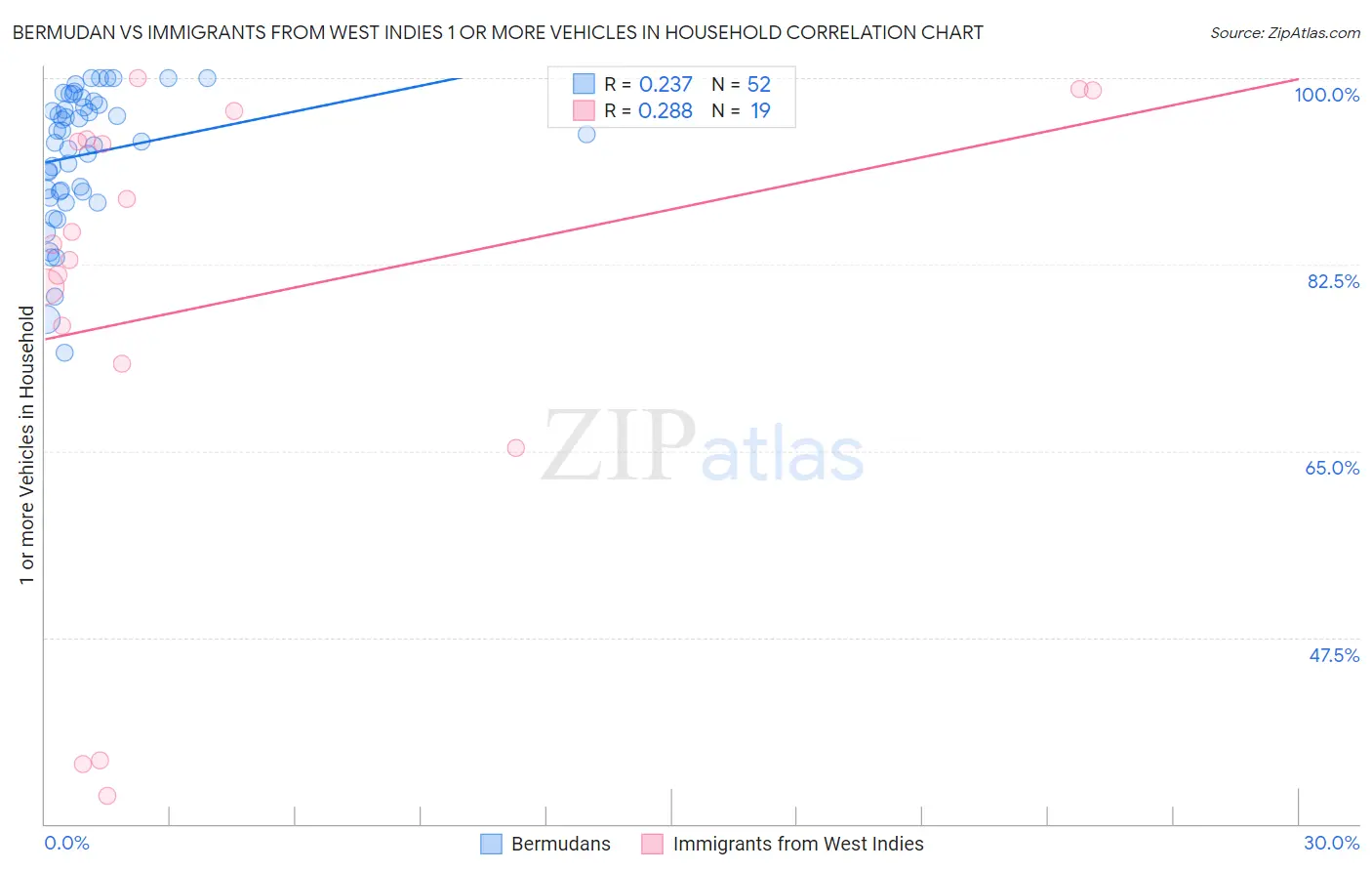 Bermudan vs Immigrants from West Indies 1 or more Vehicles in Household